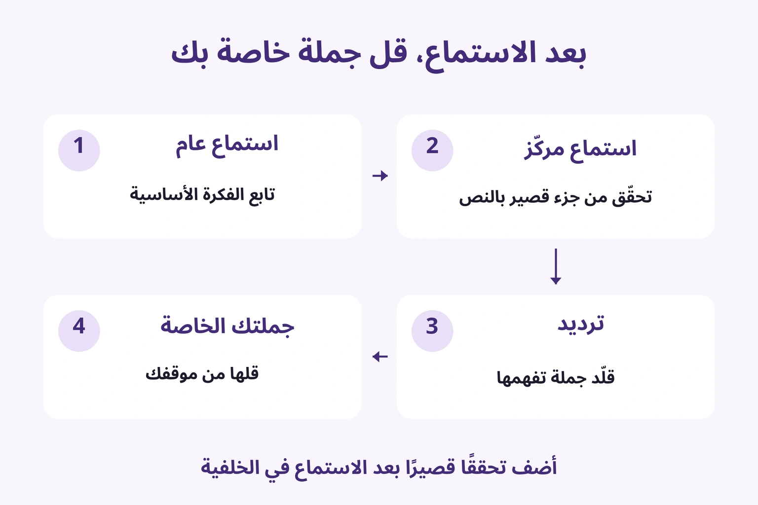 أربع مراحل: الفكرة والنص والترديد وجملة خاصة تقولها