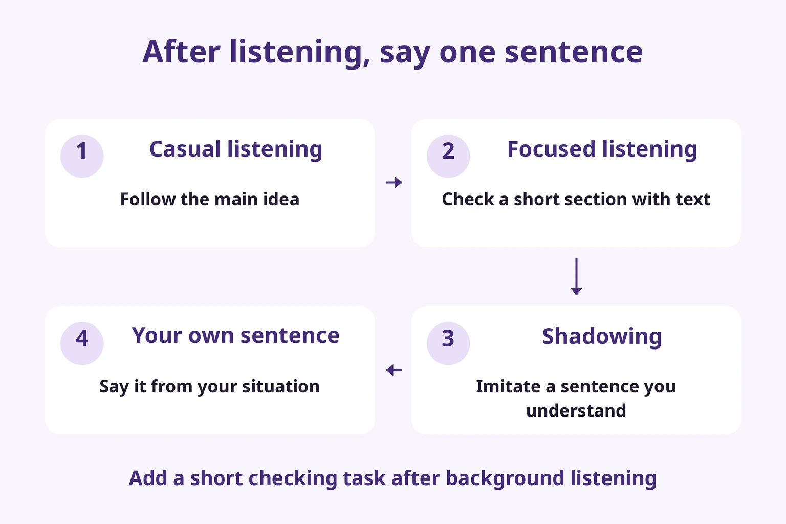 Four stages: gist, checking with text, shadowing, your own spoken sentence