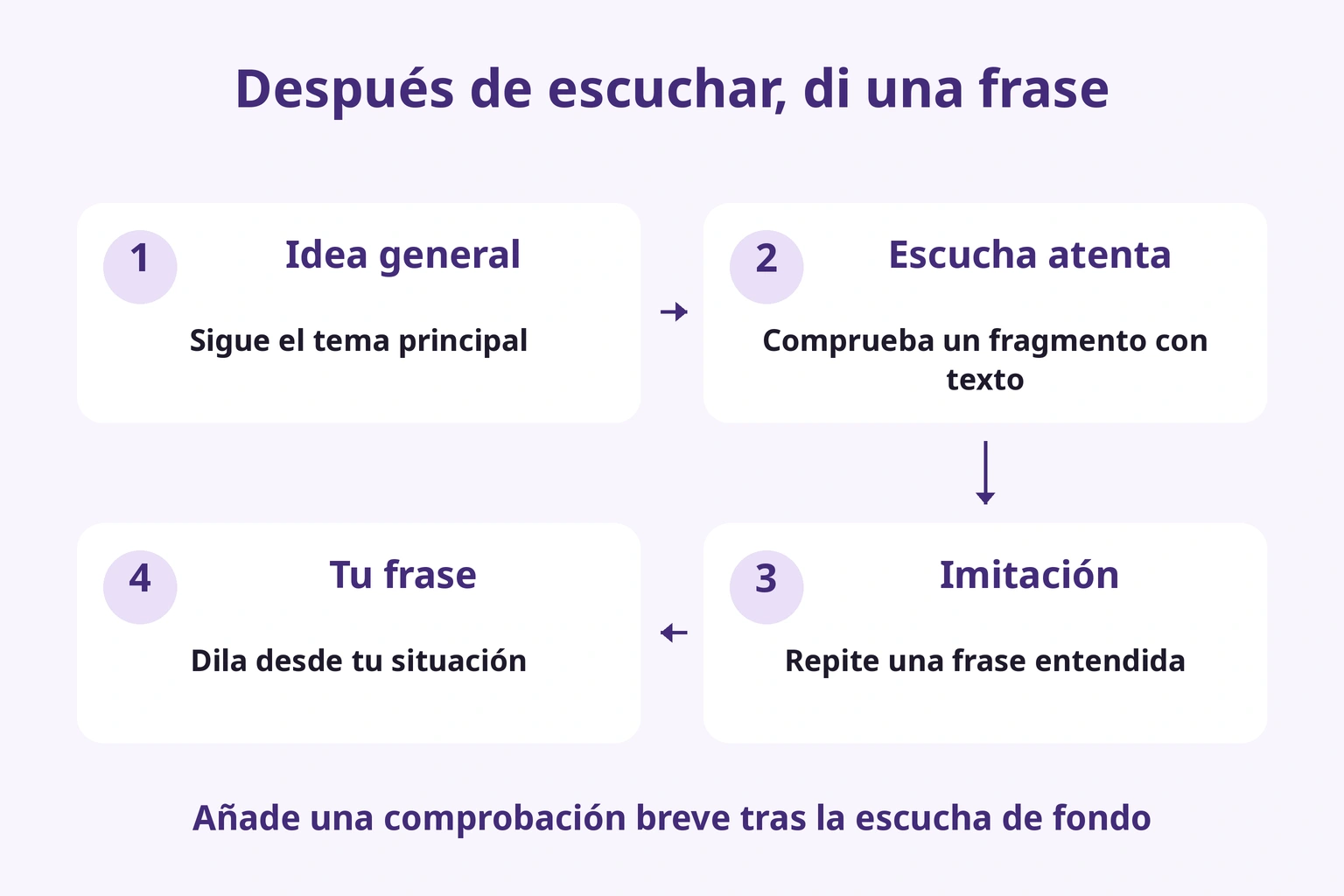 Cuatro pasos: idea general, texto, imitación y frase propia