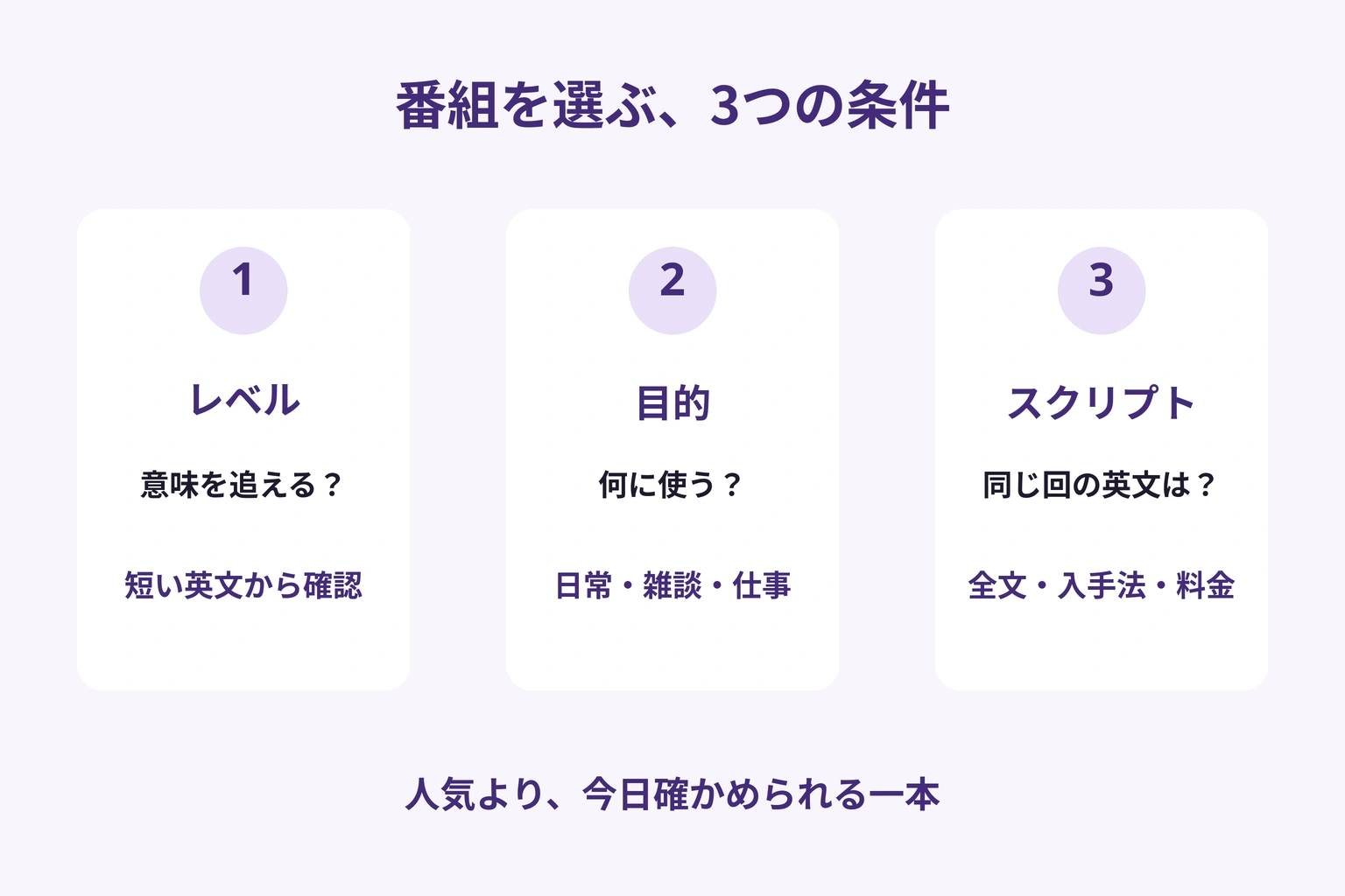 意味を追えるレベル、使いたい目的、選んだ回のスクリプトの3条件を合わせて番組を選ぶ図