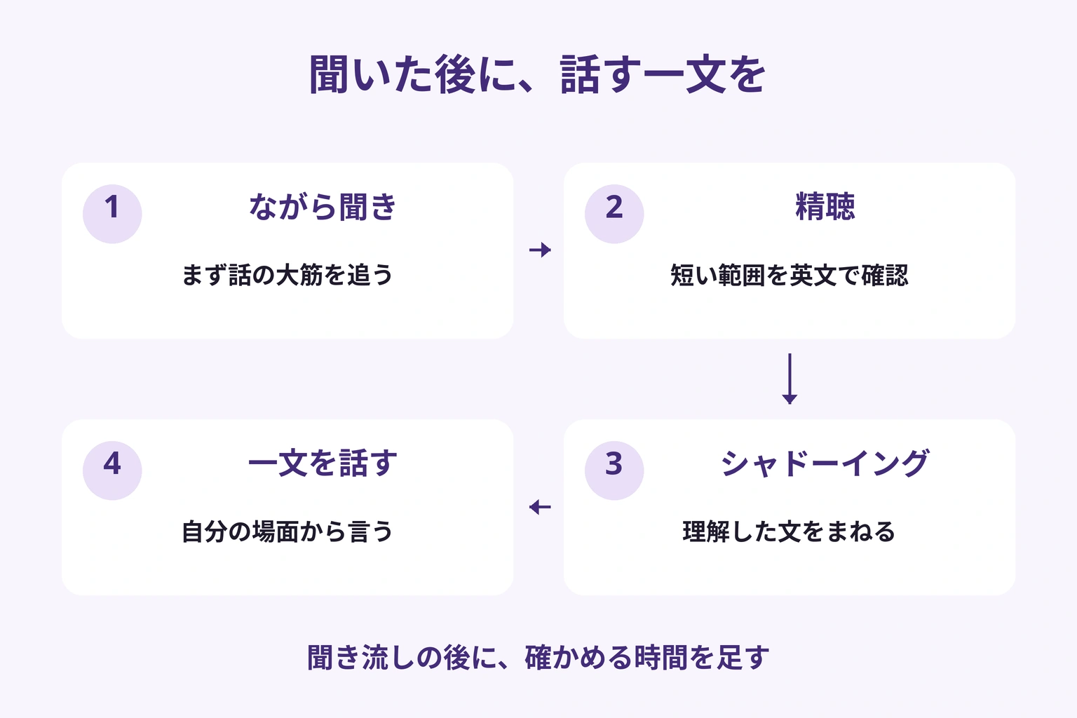 ながら聞きで大筋、スクリプトで精聴、短文をシャドーイング、最後に自分の一文を話す4段階の図