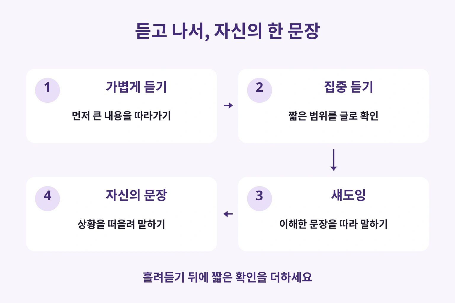 가볍게 듣기, 대본 확인, 섀도잉, 자신의 한 문장 말하기