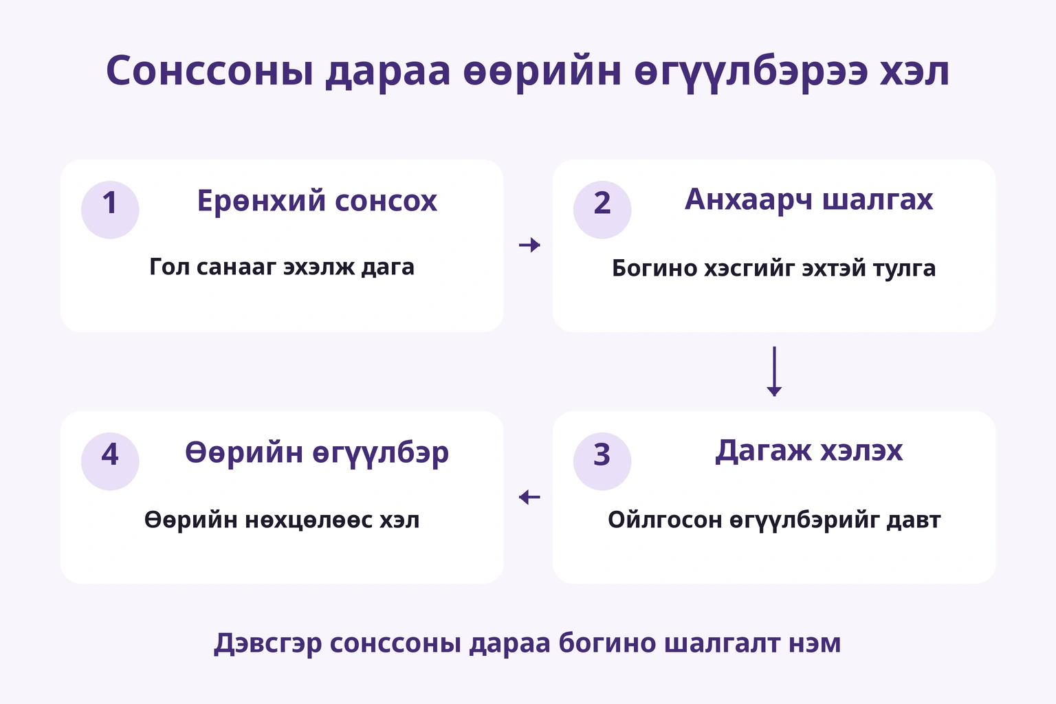 Гол санаа, эх, дагаж хэлэх, өөрийн өгүүлбэрийн дөрвөн шат