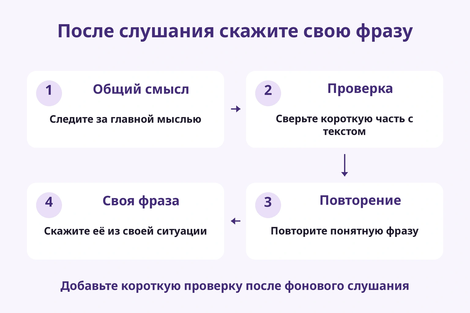 Четыре этапа: смысл, текст, повторение и собственная фраза