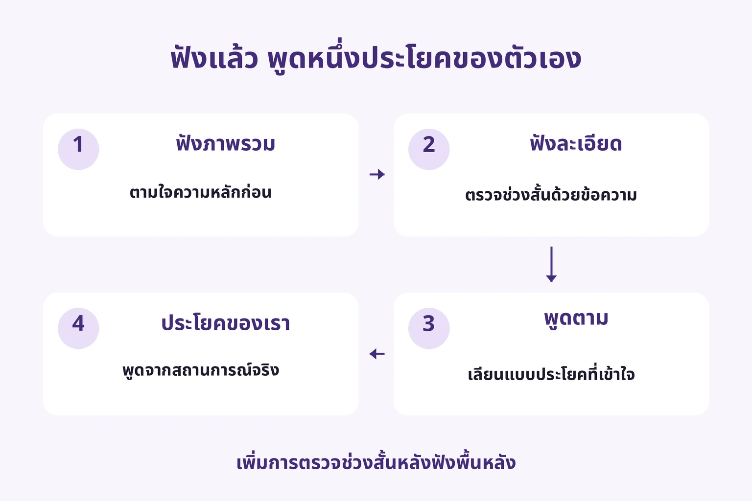 สี่ขั้น: ภาพรวม ข้อความ พูดตาม และพูดประโยคของเรา