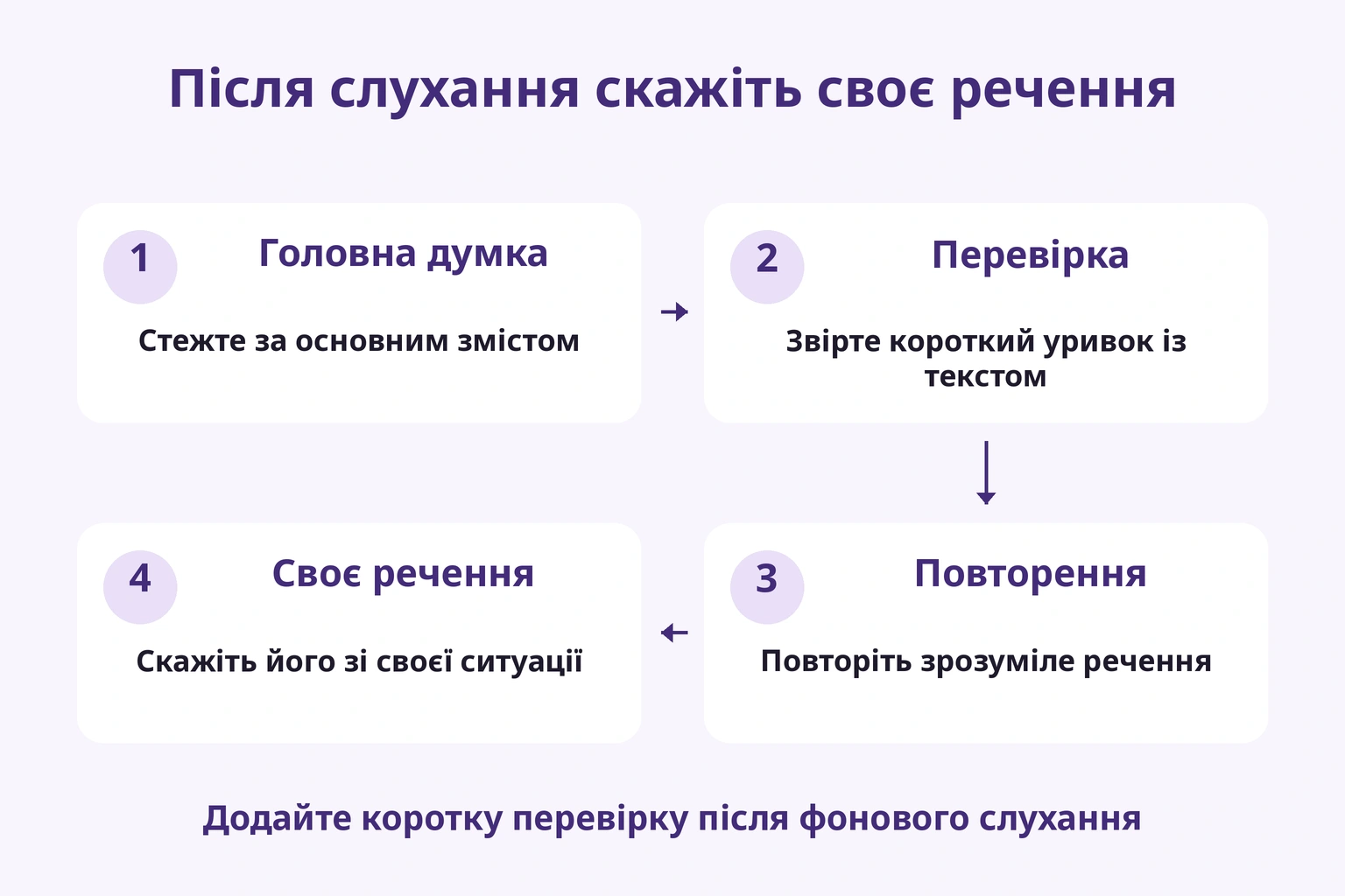 Чотири етапи: зміст, текст, повторення й власне речення