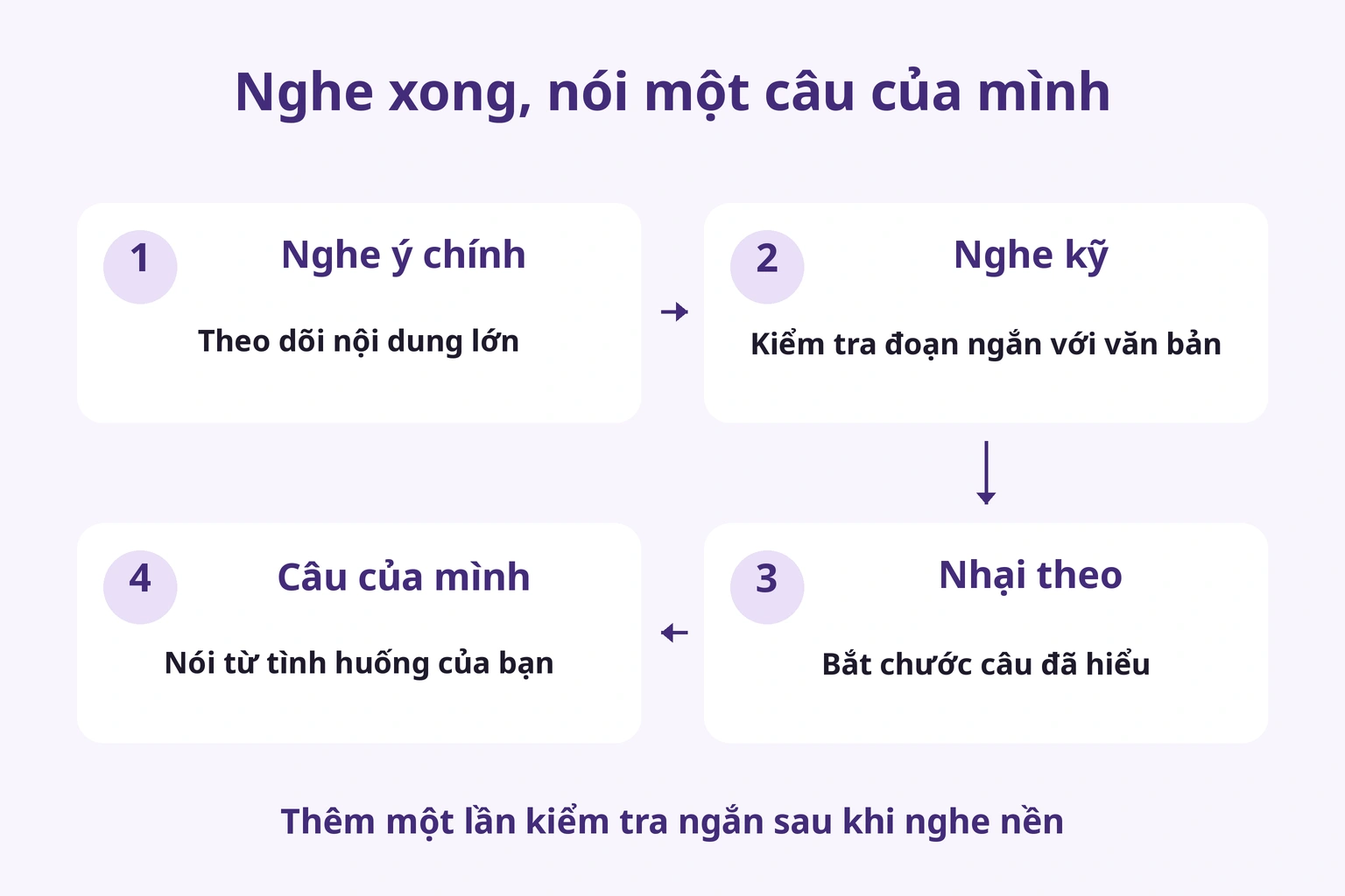 Bốn bước: ý chính, văn bản, nhại theo và nói câu riêng