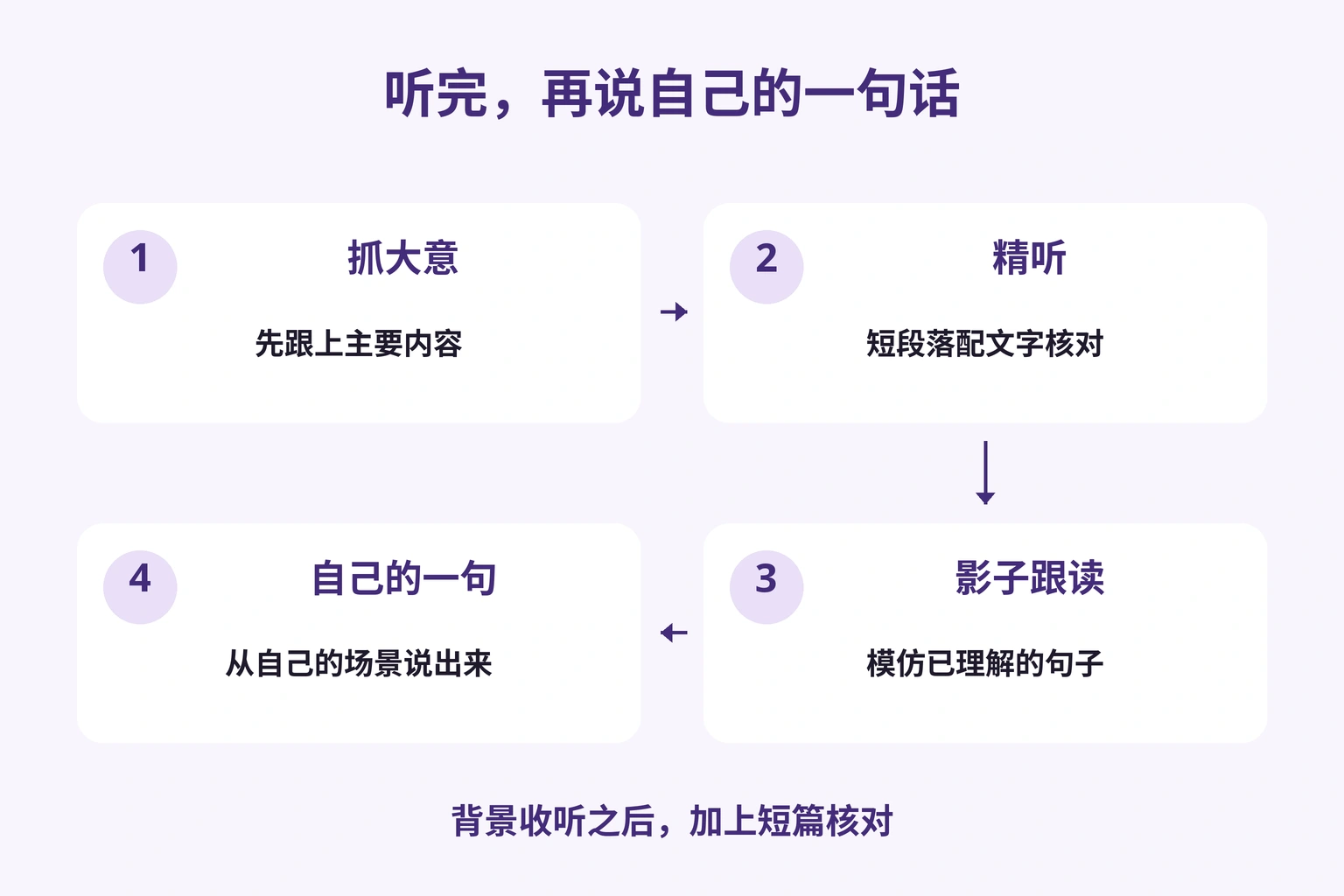 大意、精听、影子跟读、自己的口语四阶段