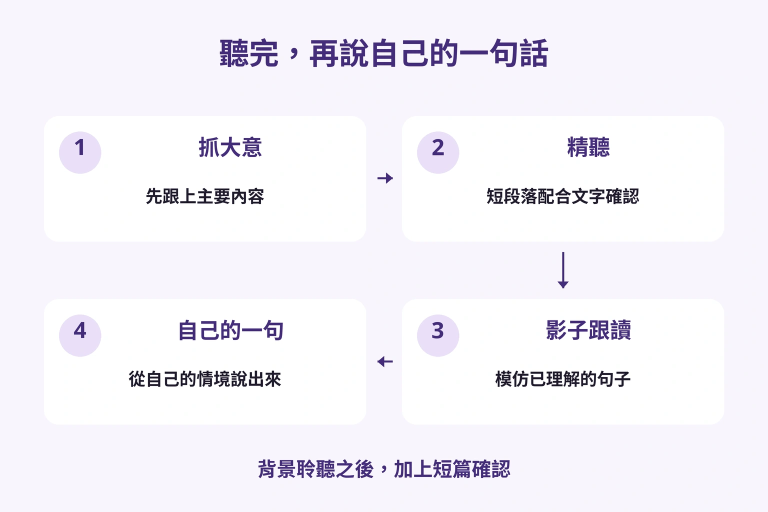 大意、精聽、影子跟讀、自己的口說四階段
