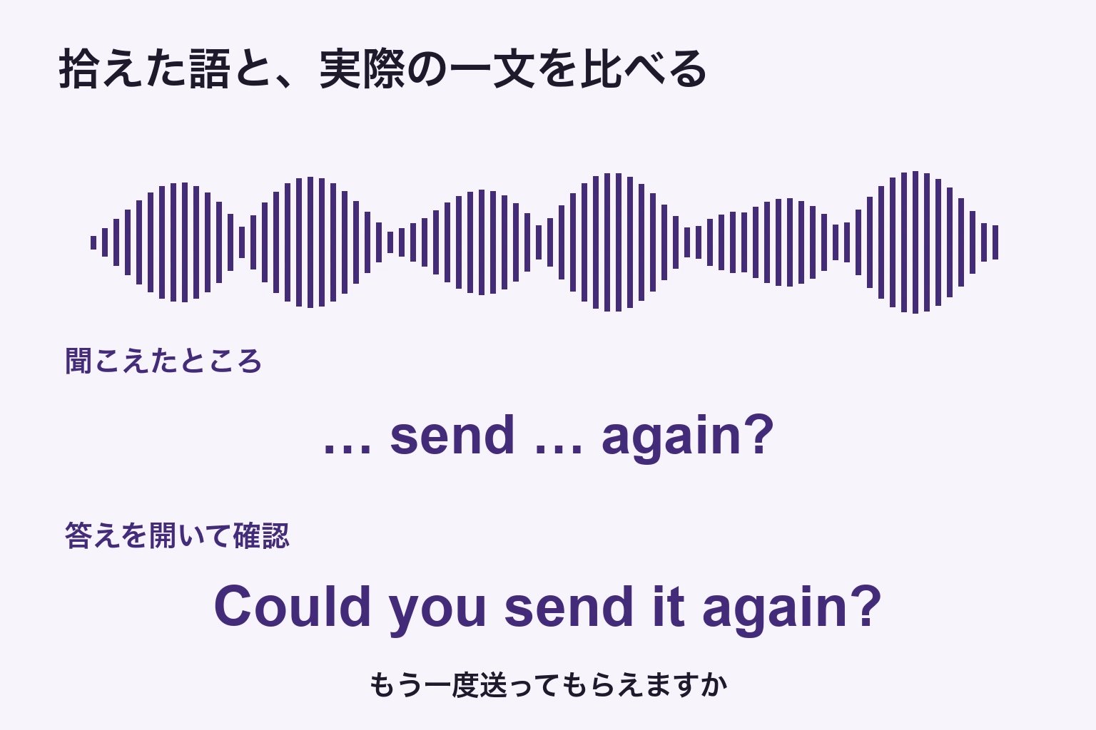Could you send it again?の音を聞き、sendとagainだけ拾ったメモを実際の英文と照合する例