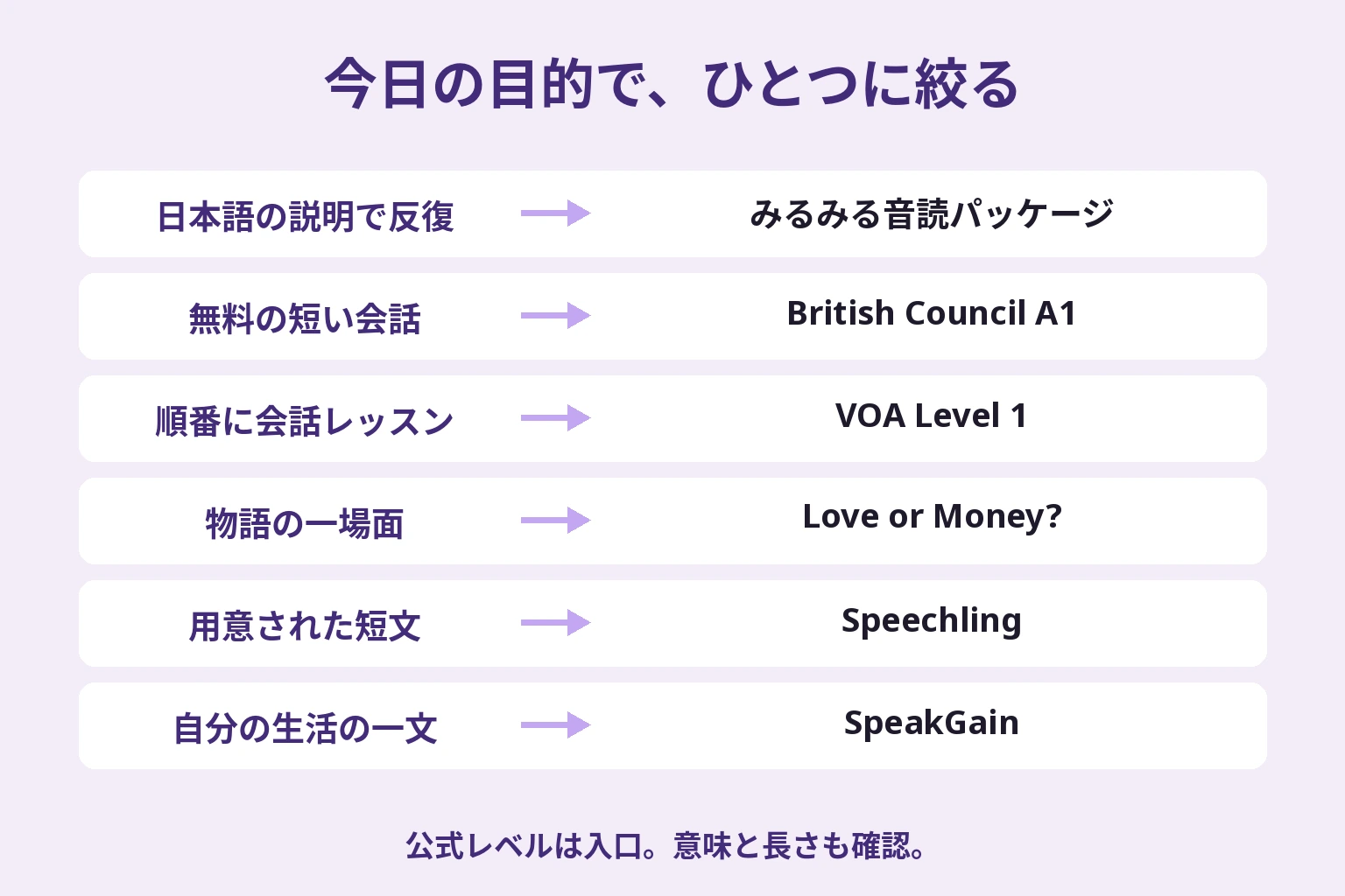 日本語の助け、短い会話、物語、既製の短文、自分の一文という目的から6つの教材を選ぶ図
