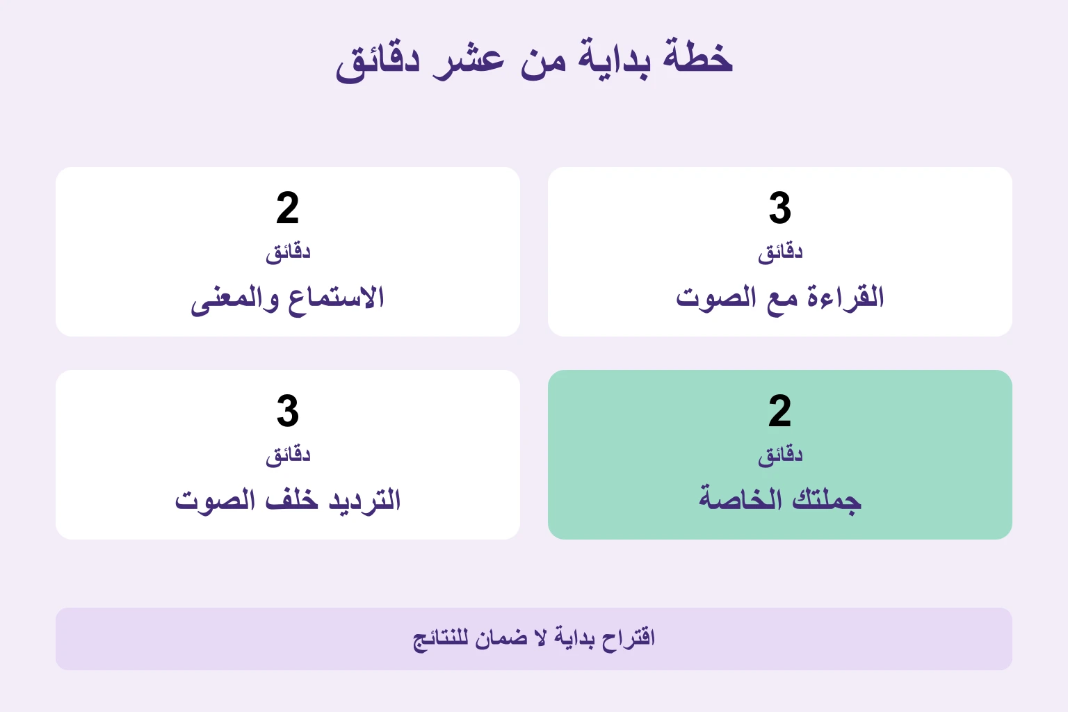 دقيقتان للاستماع والمعنى وثلاث للقراءة وثلاث للترديد ودقيقتان لجملة شخصية
