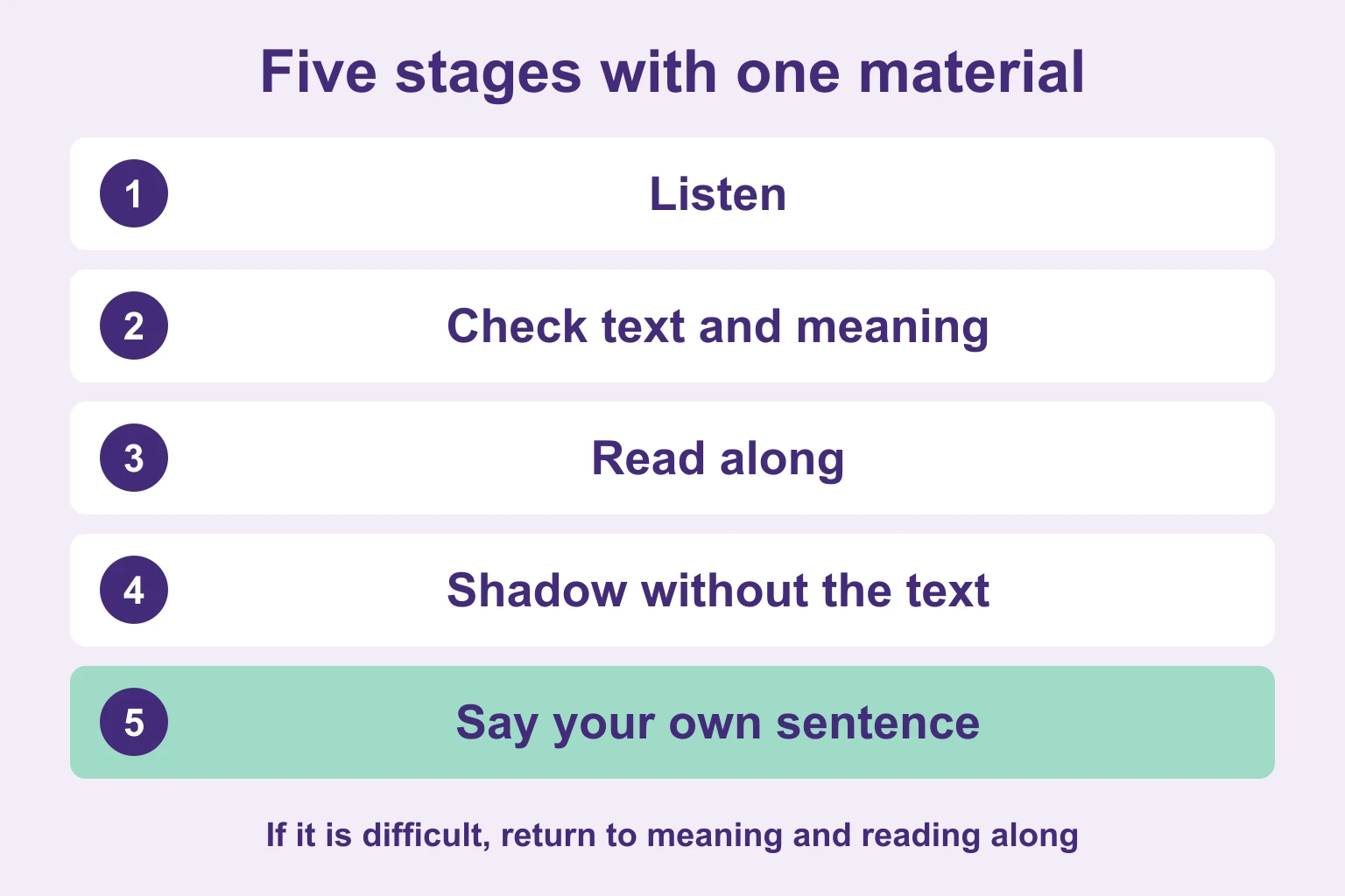 Five stages: listen, check meaning, read along, shadow, and say an original personal sentence