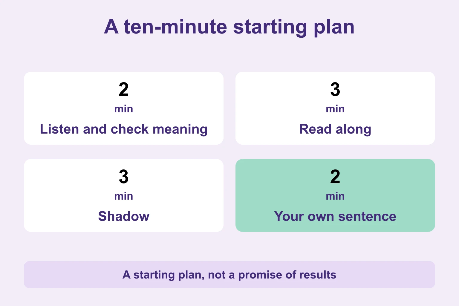 A ten-minute example: two minutes for listening and meaning, three for reading along, three for shadowing, two for your own sentence