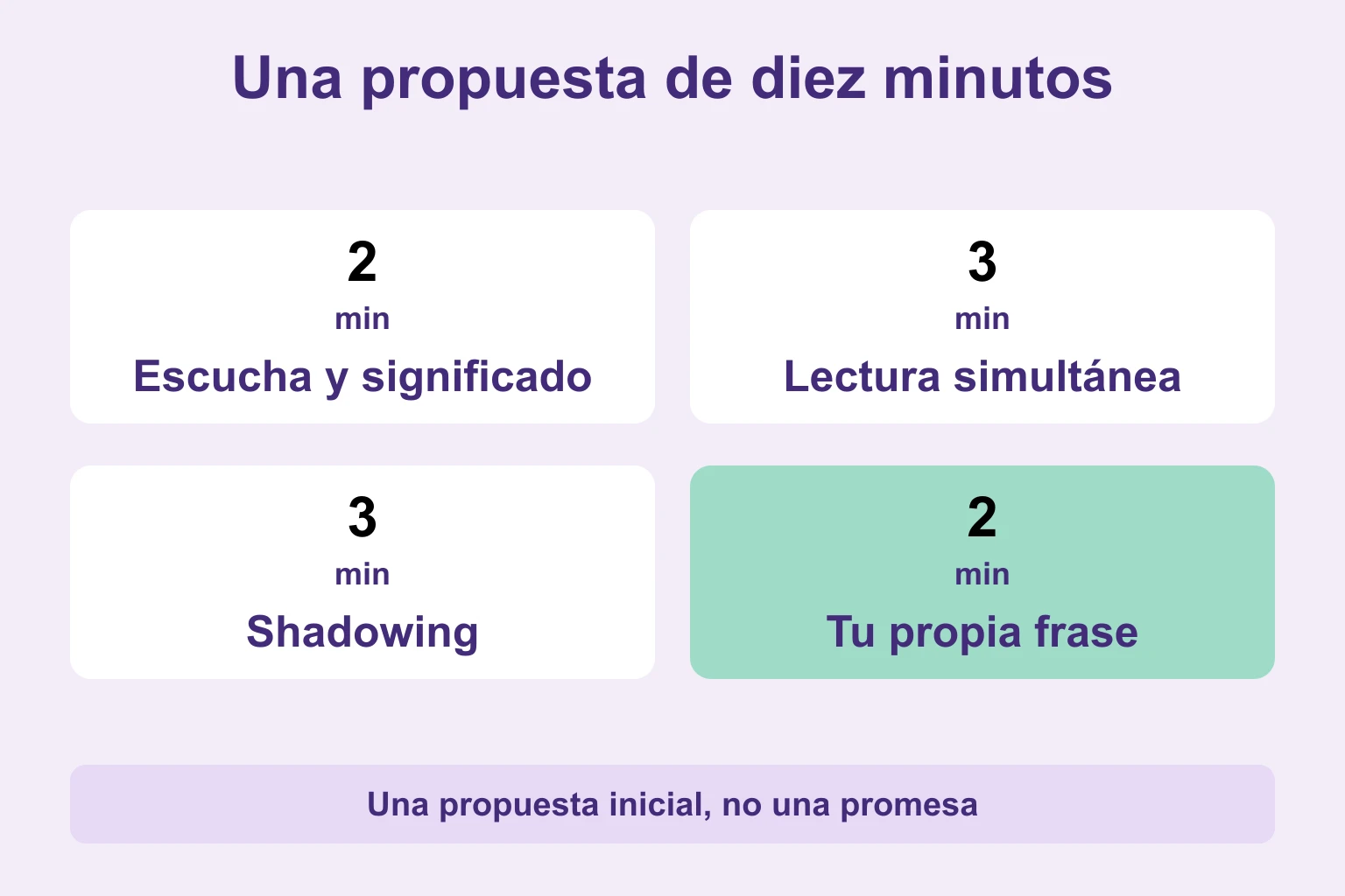 Ejemplo de diez minutos: dos para escuchar y comprender, tres para leer a la vez, tres para shadowing y dos para una frase propia