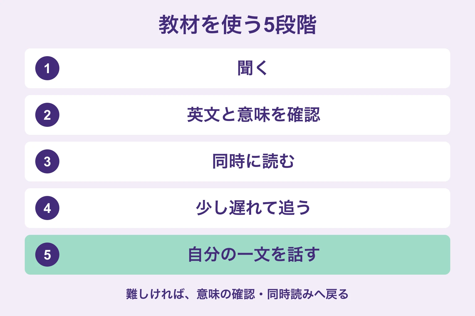 聞く、英文と意味を確認、文字を見て同時読み、見ずに少し遅れて追う、自分の一文を話すという5段階の図