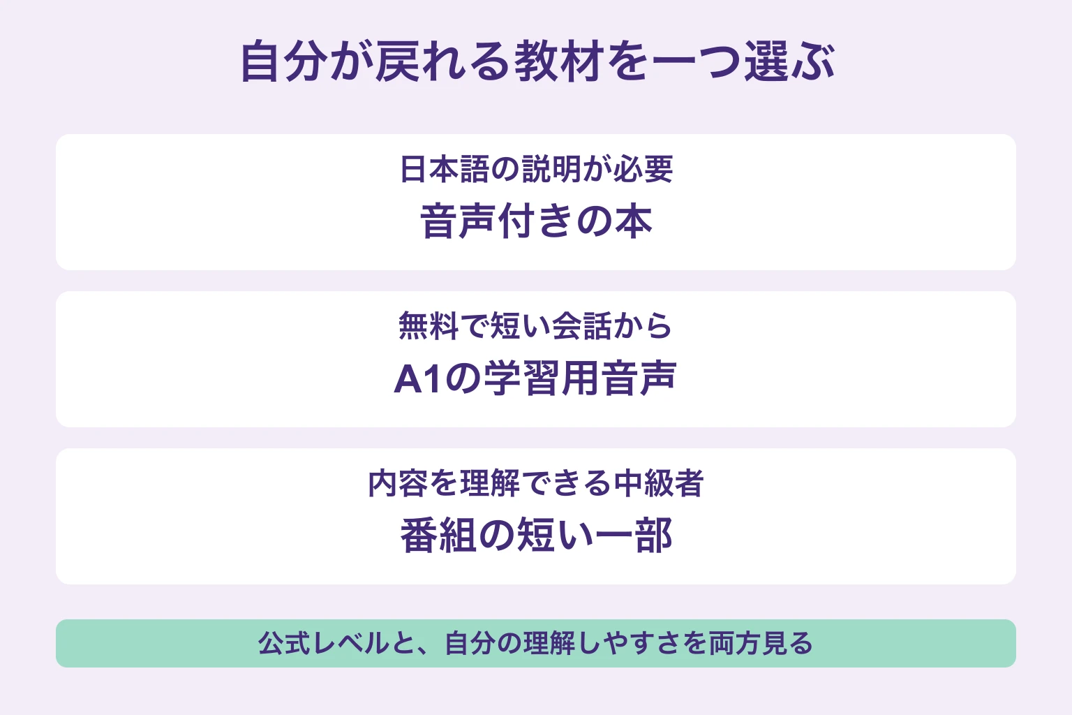 日本語の説明が必要なら音声付きの本、無料の短い会話ならA1音声、内容を理解できる中級者なら番組の一部を選ぶ図