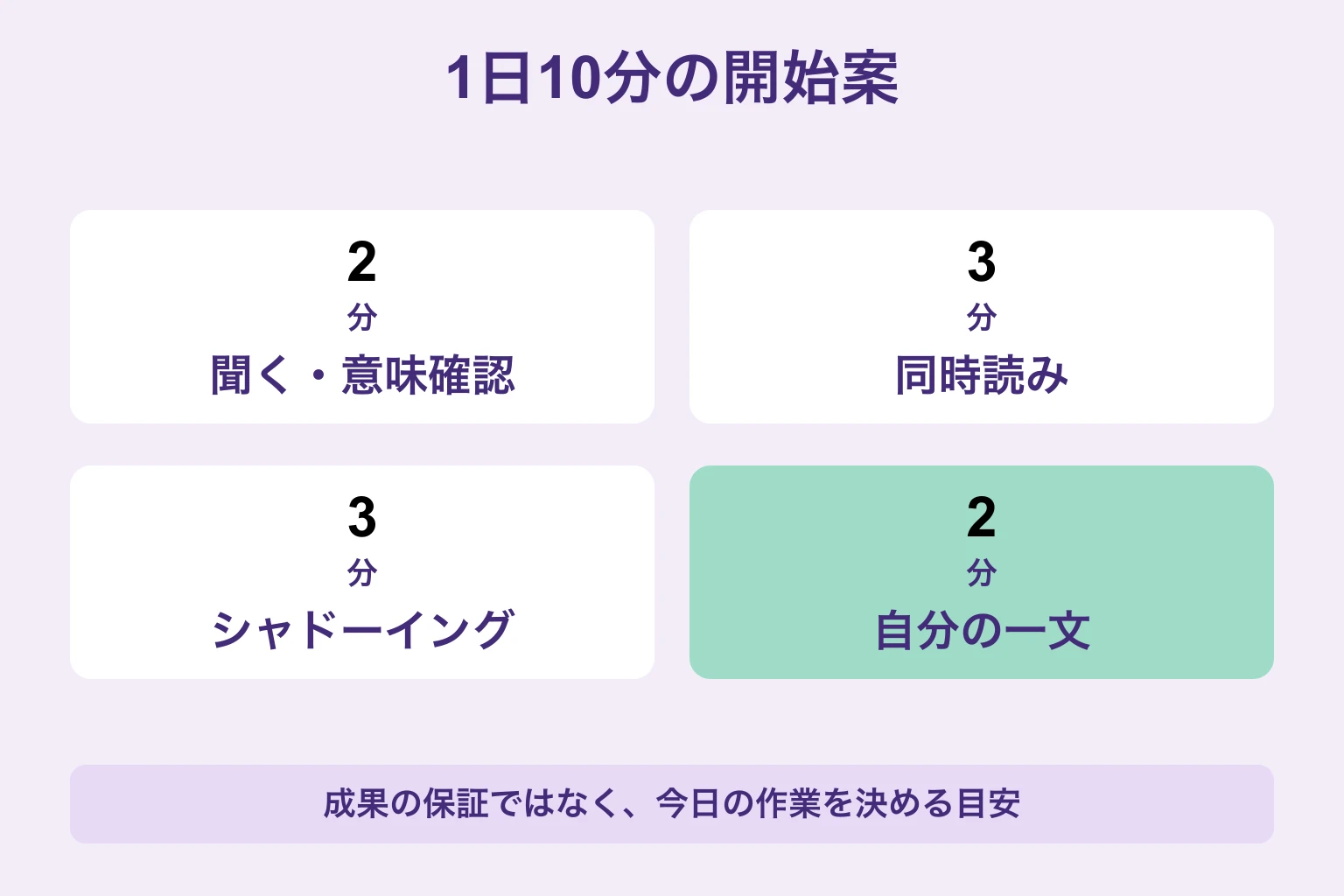 10分の開始案。聞くと意味確認に2分、同時読みに3分、シャドーイングに3分、自分の一文に2分。時間は成果保証ではない