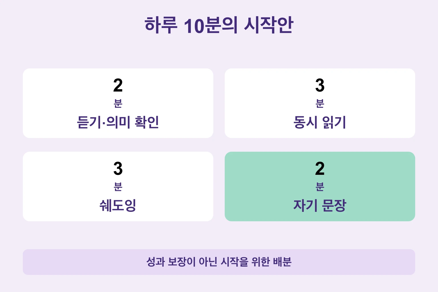 듣기와 의미 2분, 동시 읽기 3분, 섀도잉 3분, 자기 문장 2분의 예