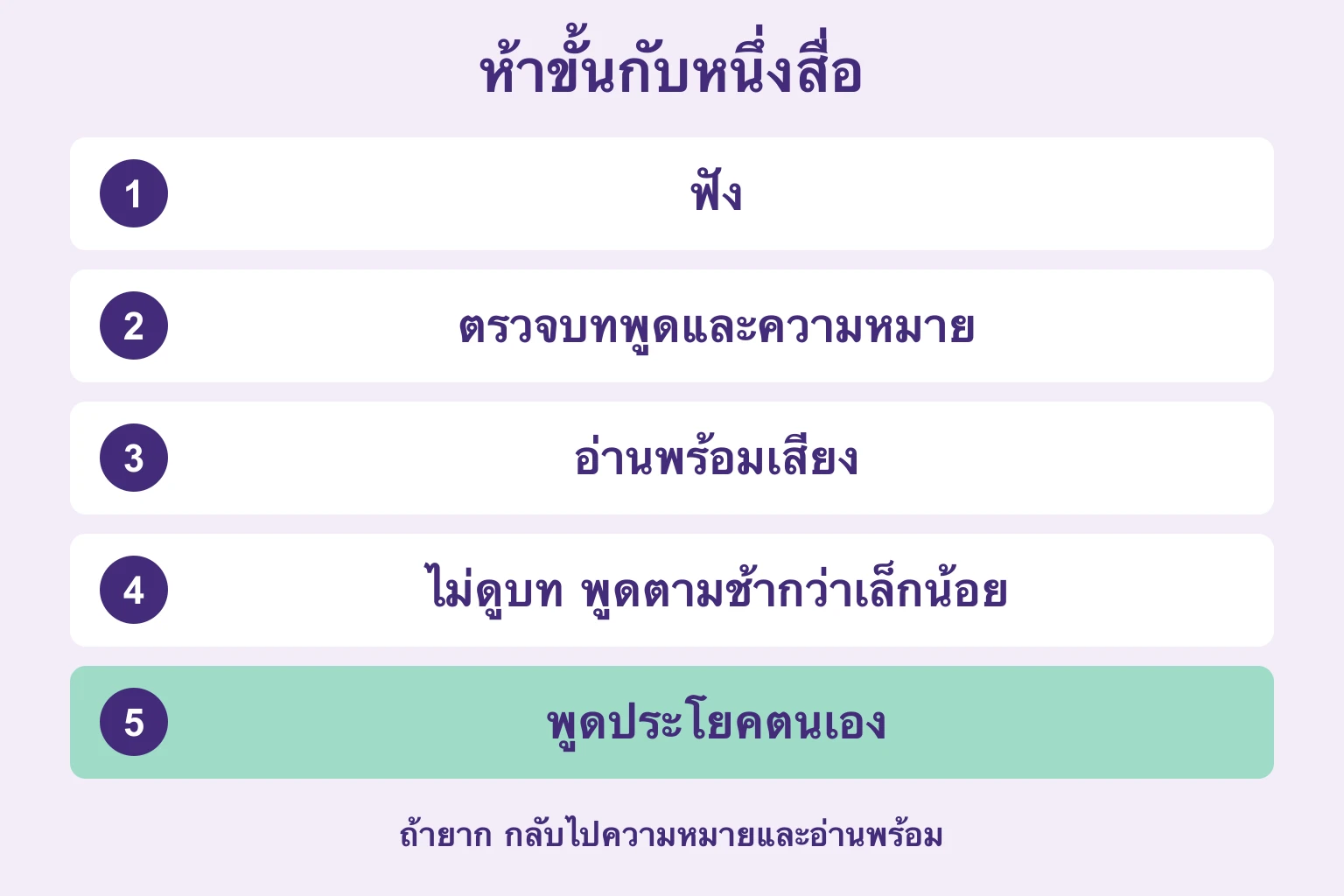 ฟัง ตรวจความหมาย อ่านพร้อมเสียง ชาโดว์อิง แล้วพูดประโยคตนเอง