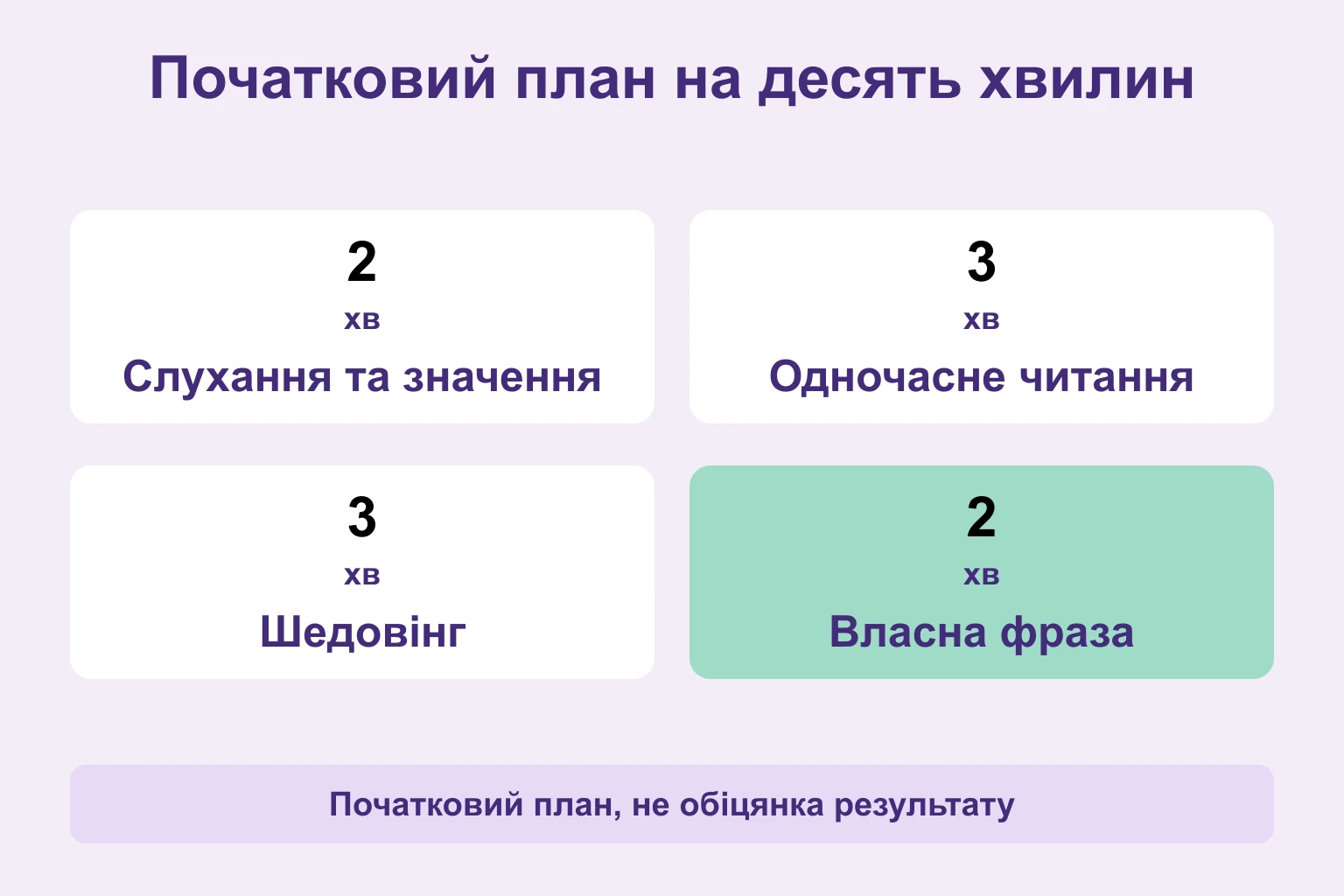 Дві хвилини на слухання та зміст, три на одночасне читання, три на шедовінг, дві на власну фразу