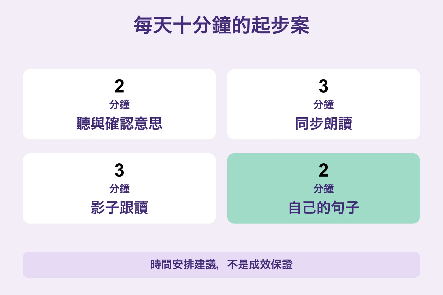 聽與意思兩分鐘、同步讀三分鐘、跟讀三分鐘、自己的句子兩分鐘