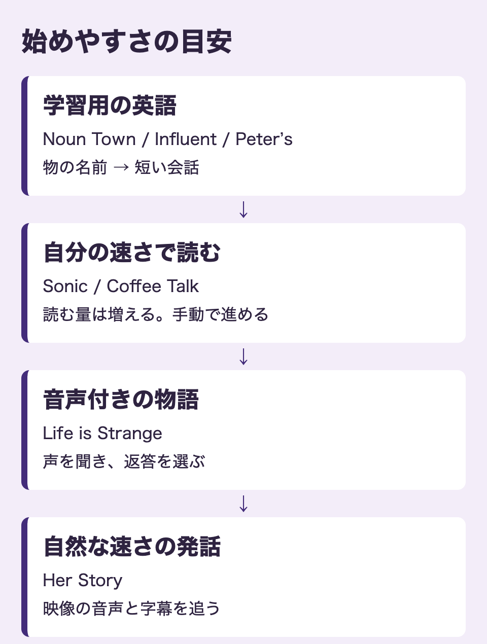 学習用の英語、手動で読む会話、音声付きの物語、自然な発話の順に比べる図