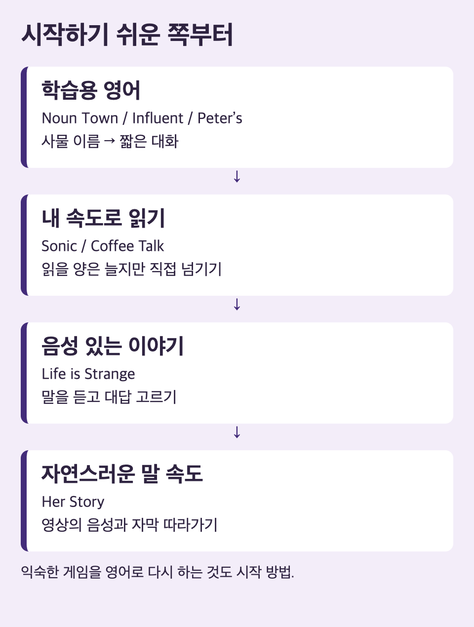 학습용 영어, 직접 넘기는 대화, 음성 있는 이야기, 자연스러운 발화 순서 비교
