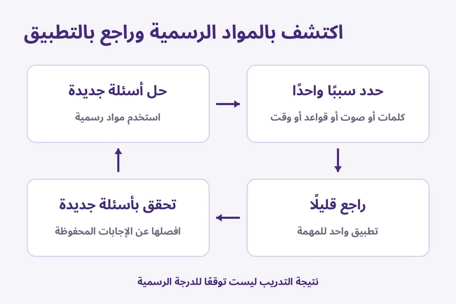 مادة رسمية ثم تحديد سبب الخطأ ومراجعة بتطبيق واحد وإعادة التحقق بأسئلة جديدة