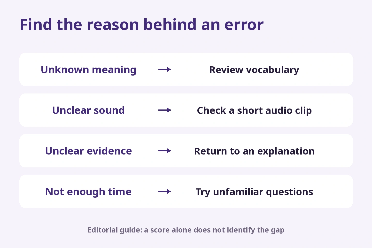 Choose vocabulary, audio, explanations or timed practice according to the reason for an error