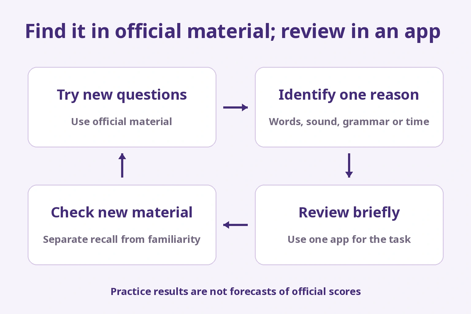 Try official material, identify an error, review briefly with one app, and check unfamiliar questions again