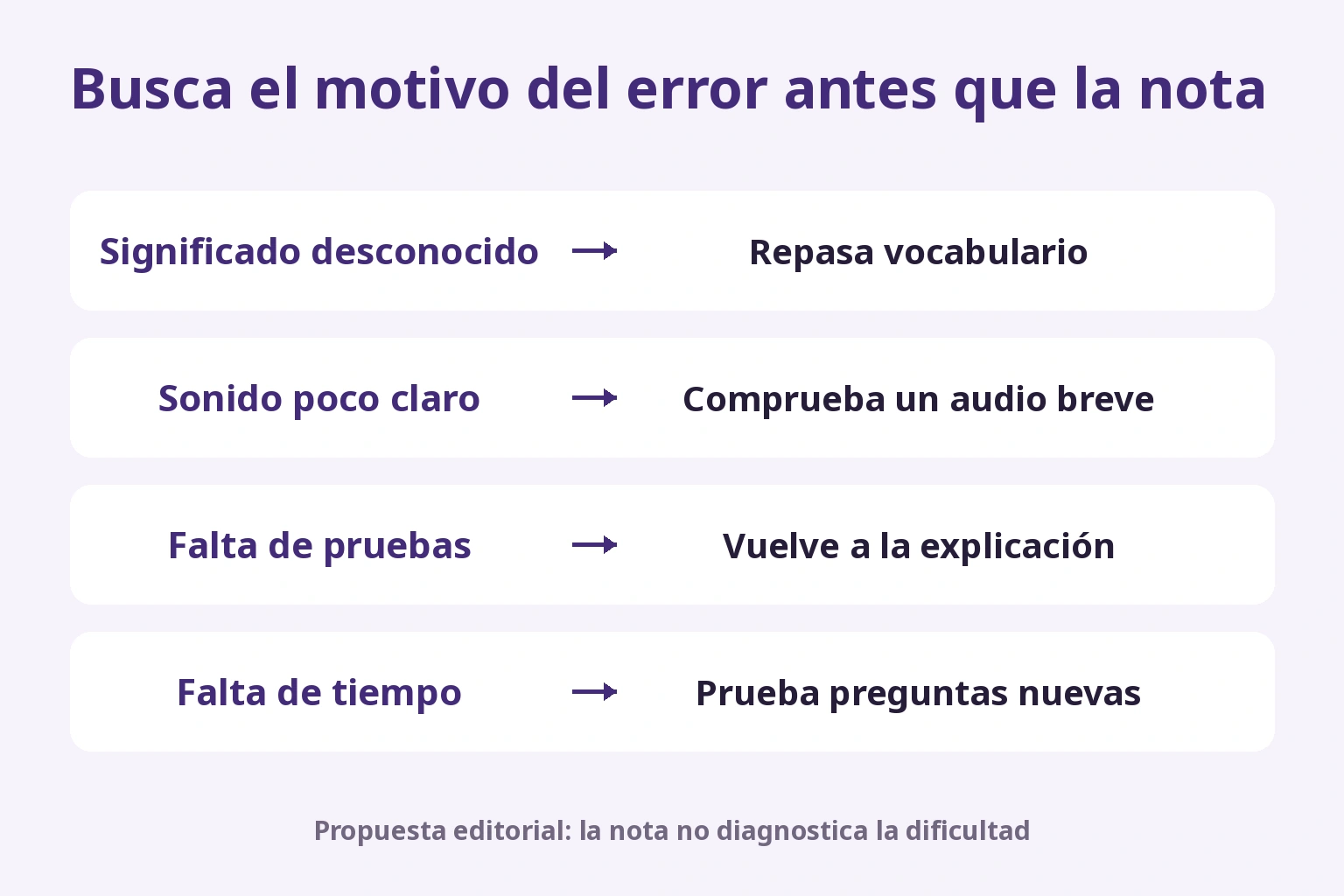 Elegir vocabulario, audio, explicaciones o práctica cronometrada según el motivo del error