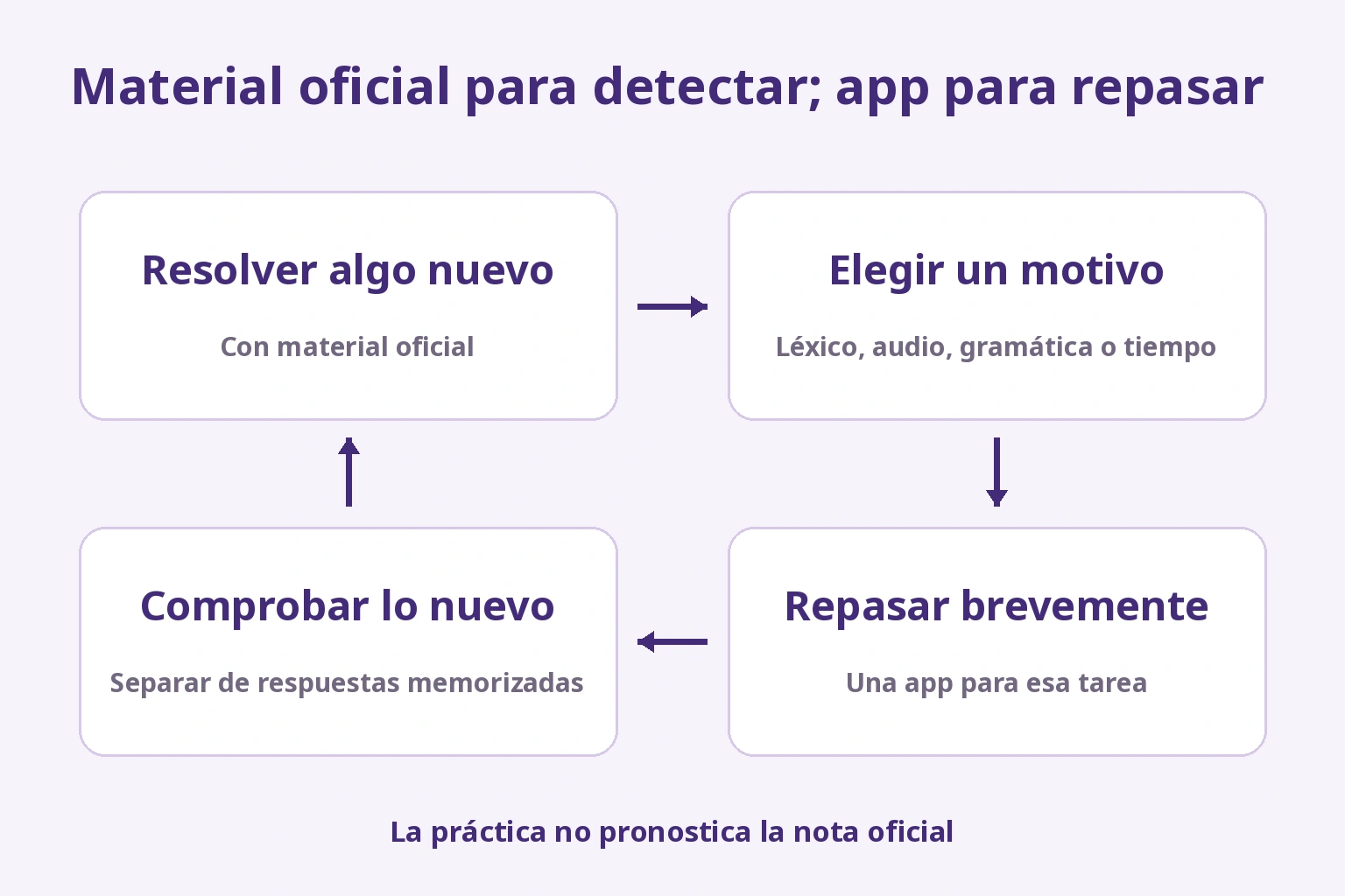 Resolver material oficial, identificar un error, repasar con una app y comprobar preguntas desconocidas