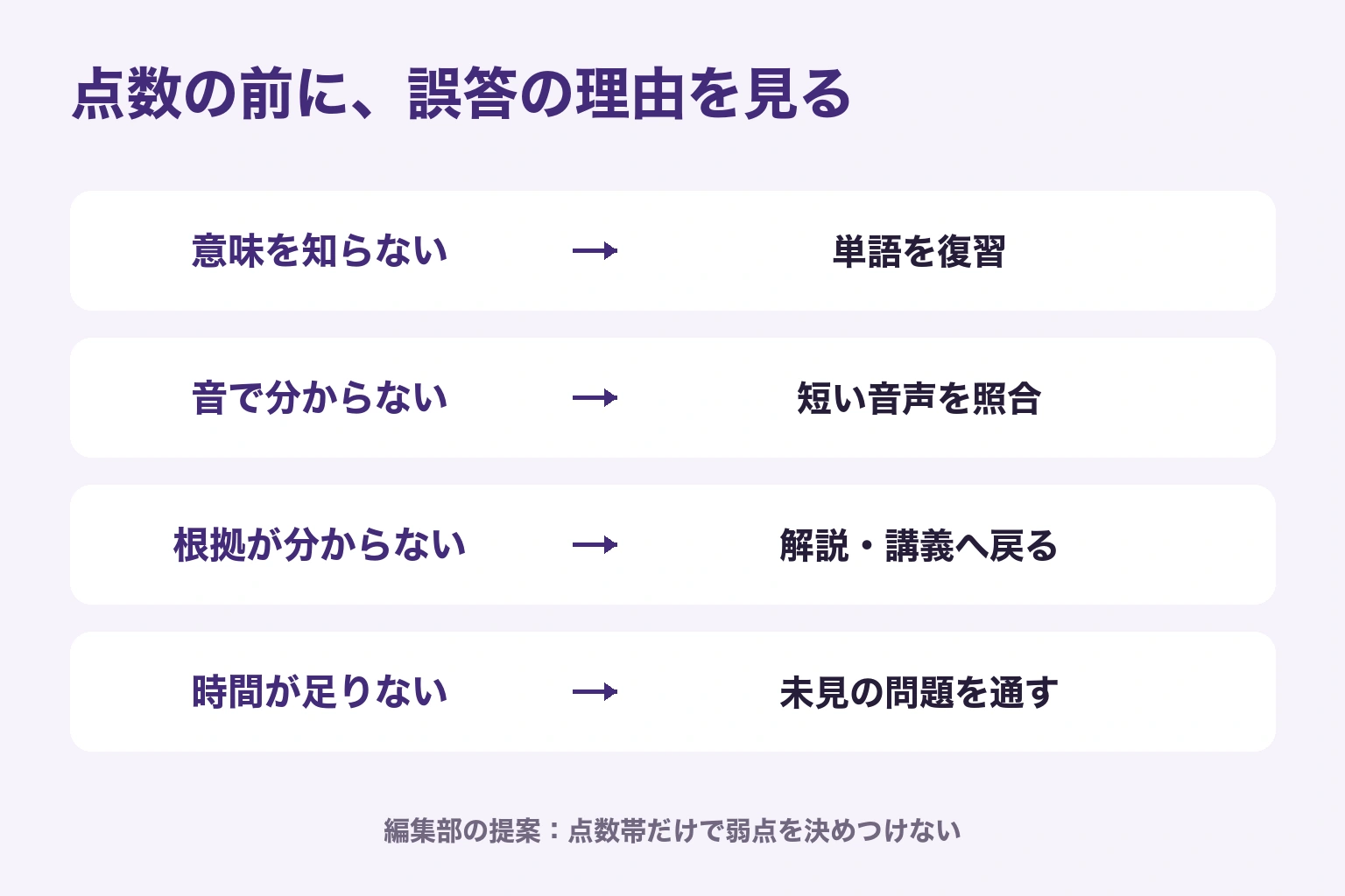 単語の意味、音の聞き取り、問題の根拠、時間配分を分け、それぞれの練習を一つ選ぶ図