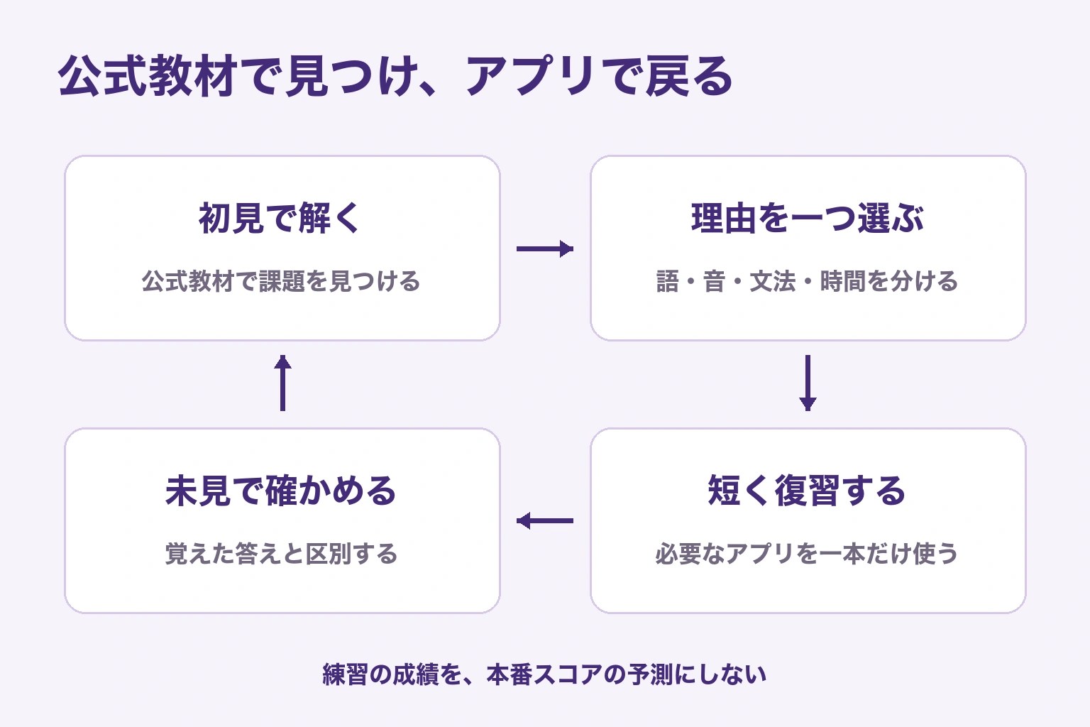 公式教材で初見の問題を解き、誤答理由を一つ選び、アプリで短く復習し、別の未見問題で確かめる循環