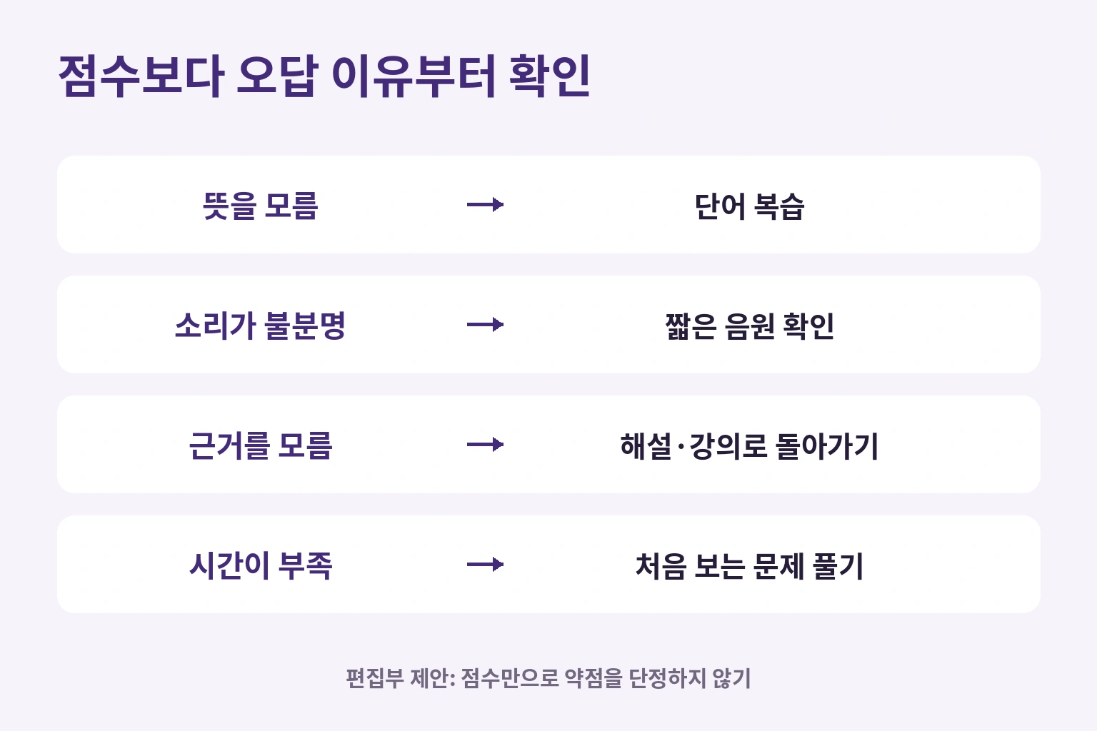 오답 원인을 단어, 소리, 근거, 시간으로 나누어 연습을 선택하는 그림
