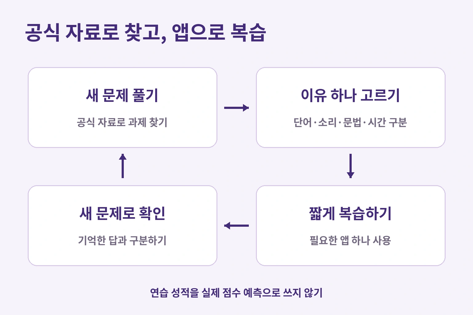 공식 문제로 약점을 찾고 이유를 고른 뒤 앱으로 복습하고 처음 보는 문제로 재확인하는 순환