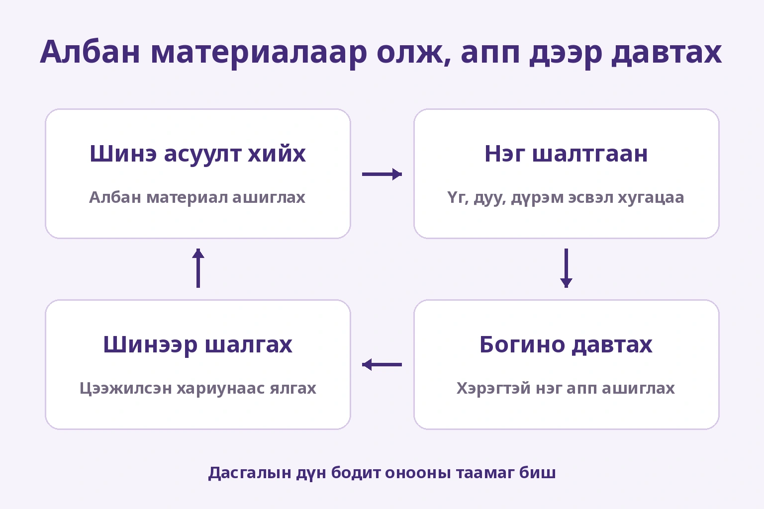 Албан даалгавар хийх, алдааны шалтгаан сонгох, нэг апп дээр давтах, шинэ асуултаар шалгах мөчлөг