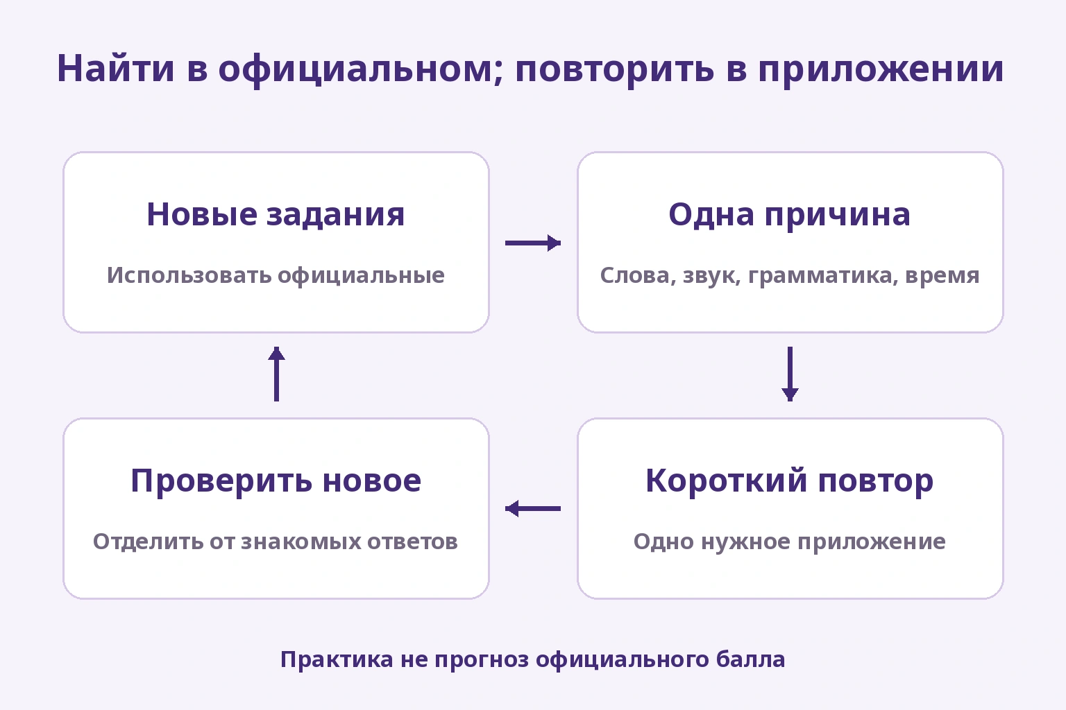 Официальное задание, причина ошибки, короткое повторение в одном приложении, проверка на новом задании