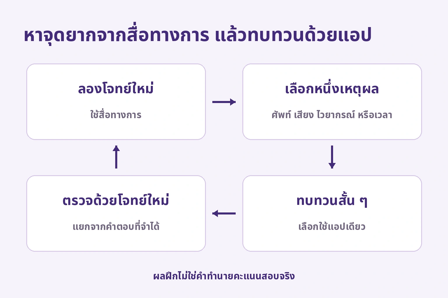 ลองสื่อทางการ เลือกเหตุผลที่ผิด ทบทวนด้วยแอปเดียว แล้วตรวจด้วยโจทย์ใหม่