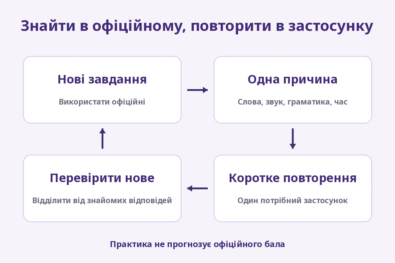 Офіційне завдання, причина помилки, коротке повторення одним застосунком і нове питання для перевірки