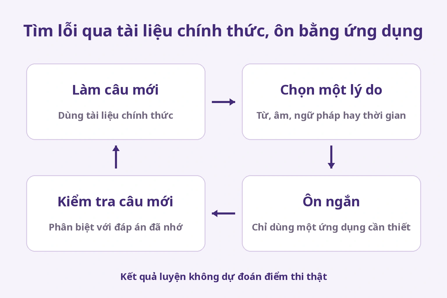 Làm tài liệu chính thức, chọn nguyên nhân sai, ôn ngắn bằng một ứng dụng rồi kiểm tra câu mới