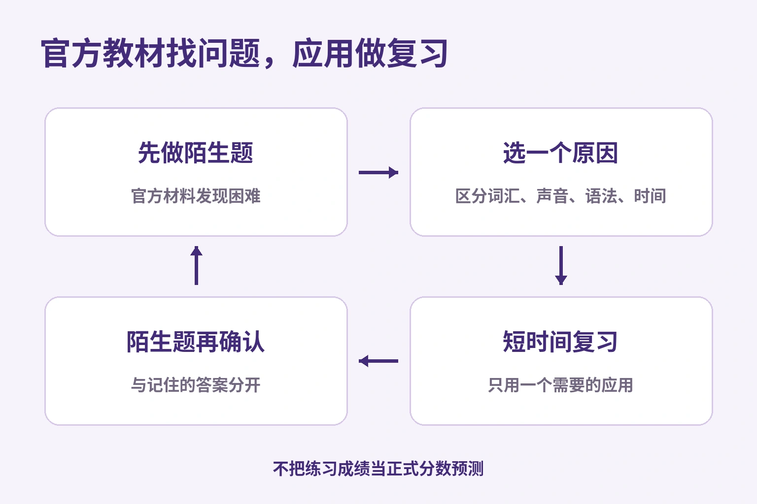 官方材料发现困难、选择错因、应用复习,再用陌生题确认的循环