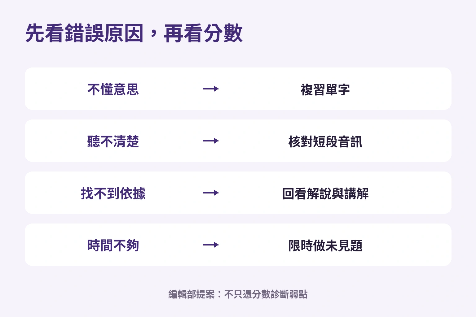 依字義、聽音、答案依據與時間等錯誤原因選擇練習