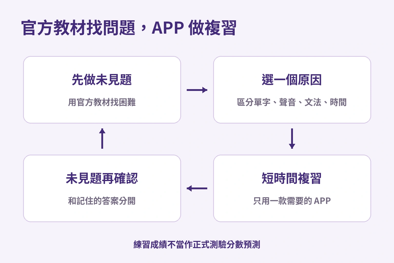 用官方教材找問題、選一個錯因、以一款APP複習,再用未見題確認的循環