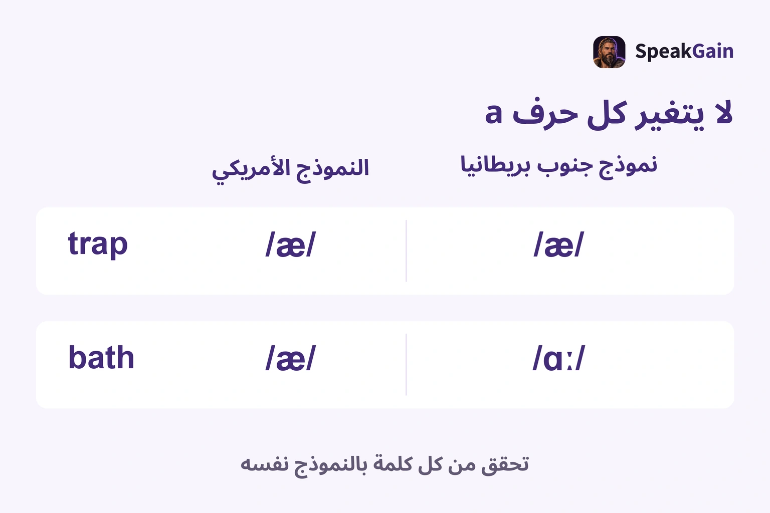trap فيها æ في النموذجين؛ bath فيها æ أمريكيًا وɑː في الجنوب البريطاني، لا يتغير كل حرف a