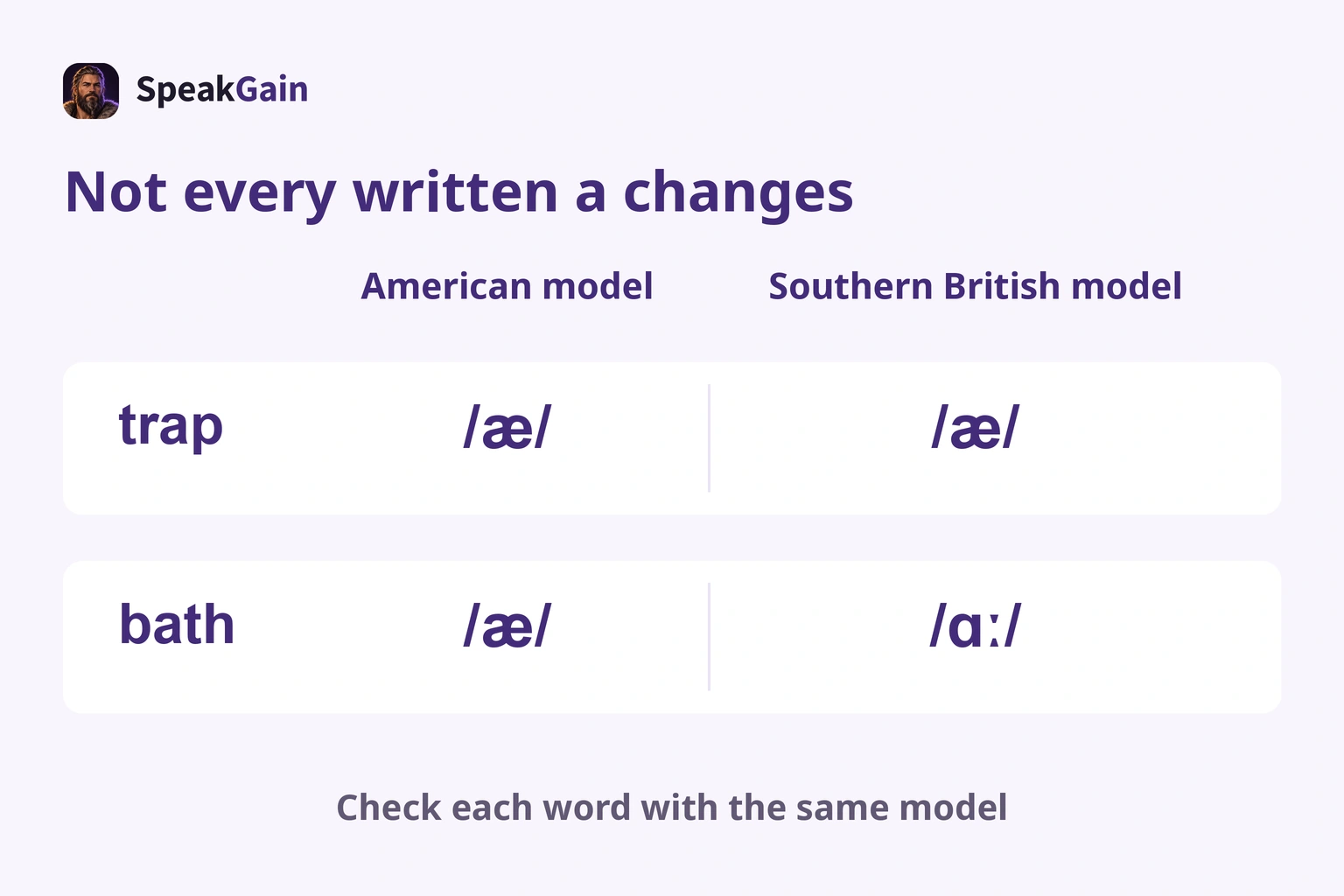 trap has æ in both models; bath has æ in the American model and ɑː in the southern British model