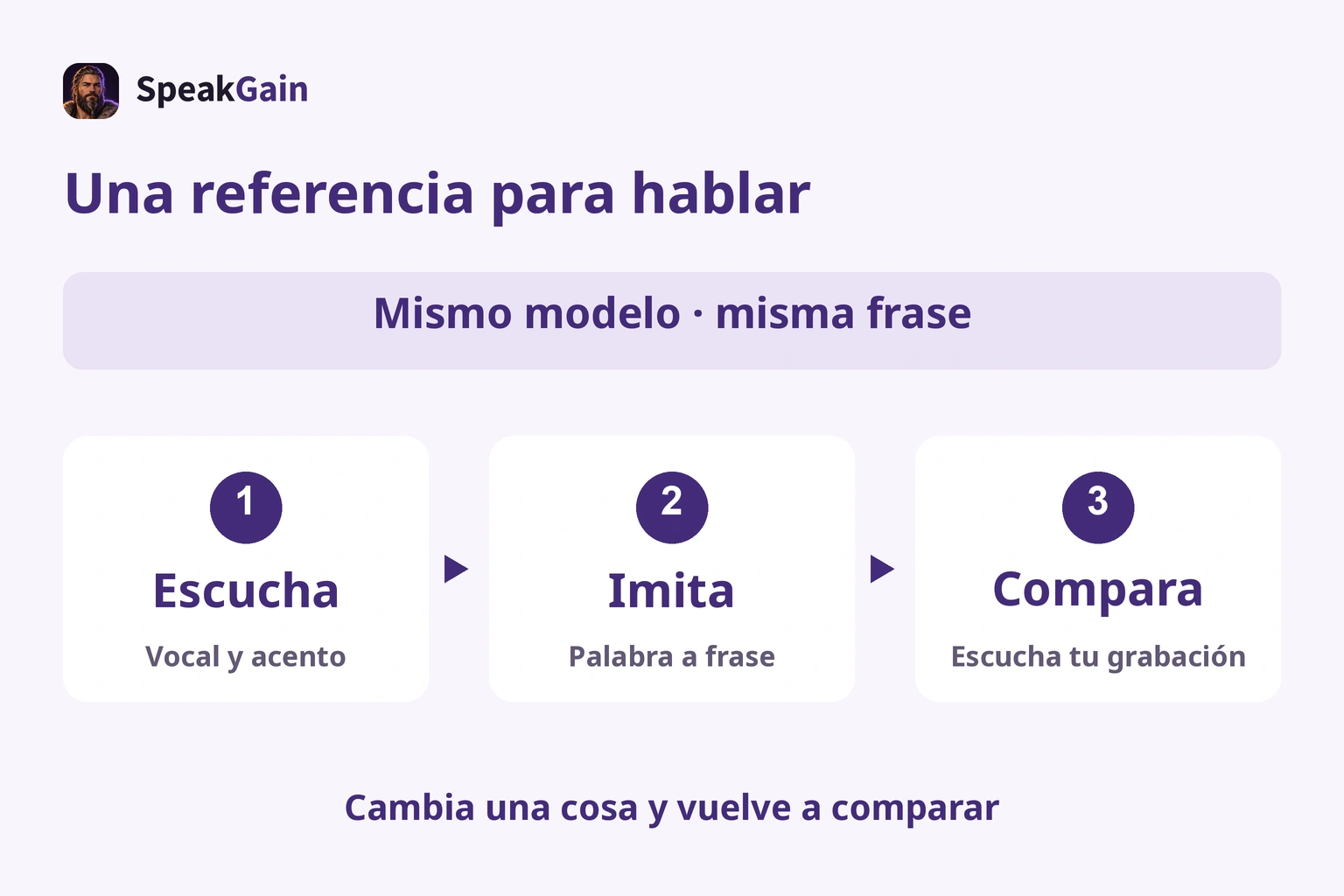Elige un modelo, escucha, imita y compara tu grabación; cambia un punto de la misma frase