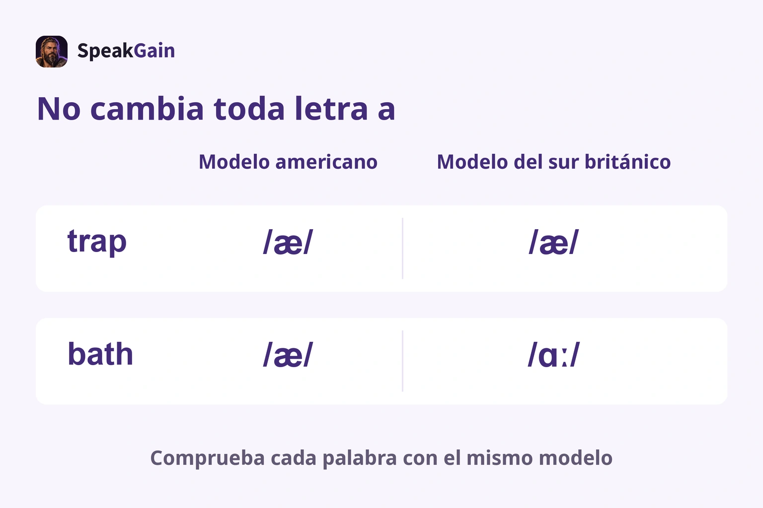 trap tiene æ en ambos modelos; bath tiene æ americano y ɑː del sur británico, no cambia toda a