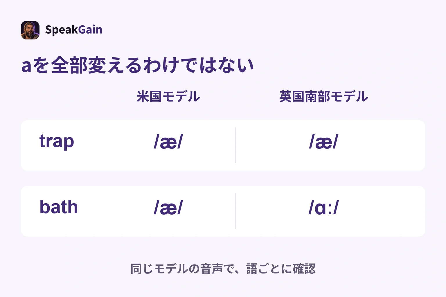 trapは両モデルでæ、bathは米国モデルでæ、英国南部モデルでɑː。全てのaが変わるわけではない